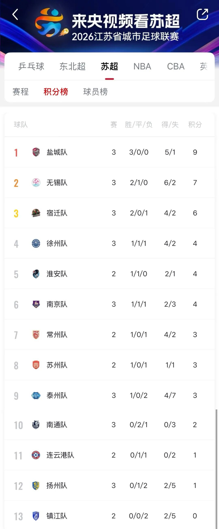 爱游戏游戏平台-“苏超”积分榜更新！|宿迁队|江海晚报|无锡队|南通队|南京队_新浪体育_新浪新闻